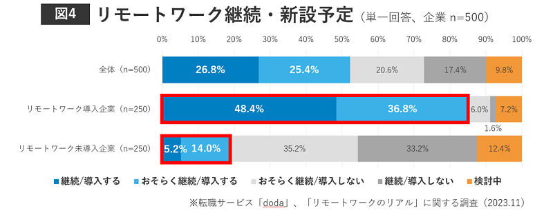 リモートワーク継続・新設予定