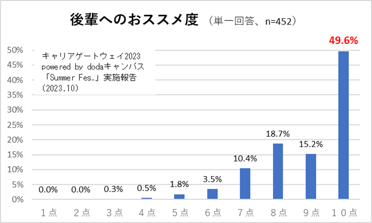 後輩へのおススメ度