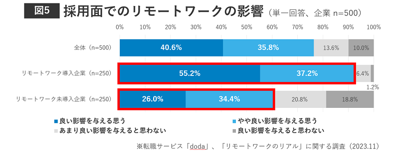 採用面でのリモートワークの影響