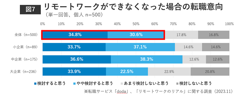 リモートワークができなくなった場合の転職意向 