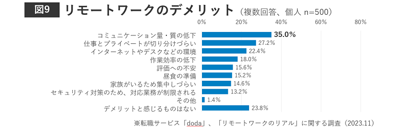 リモートワークのデメリット