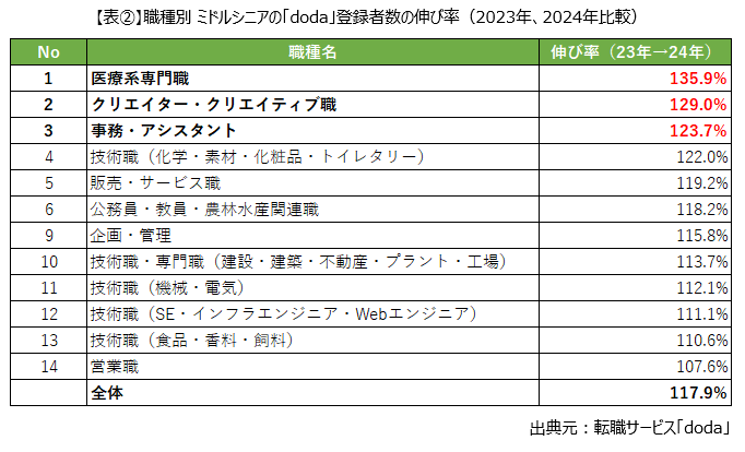 職種別 ミドルシニアの「doda」登録者数の伸び率（2023年、2024年比較）