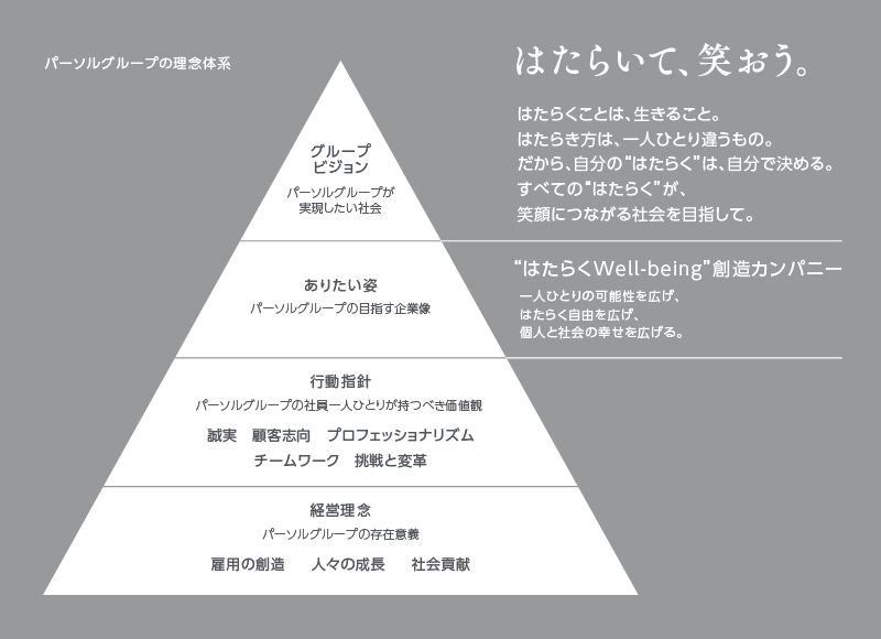 パーソルグループの理念体系