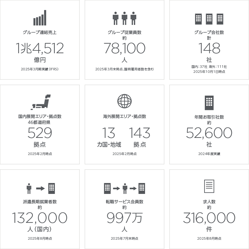 パーソルグループのいま