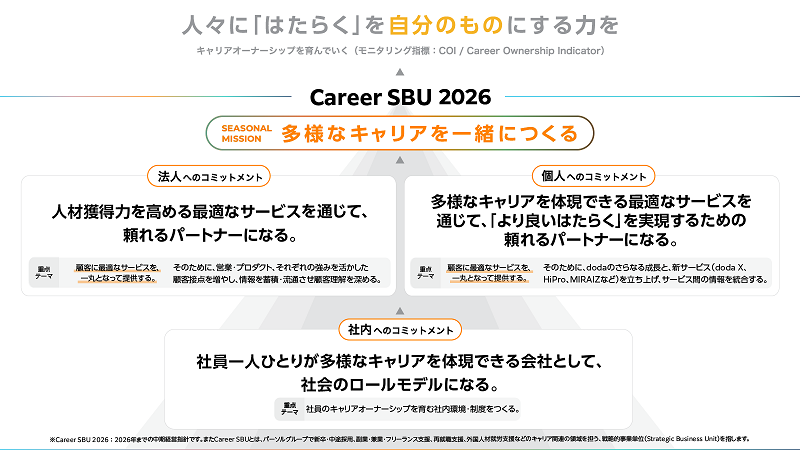 「Career SBU 2026」では、2026年までに目指したいSEASONAL MISSION(シーズナルミッション)「多様なキャリアを一緒につくる」を掲げ、その達成に向けて、「個人のお客さま」「法人のお客さま」、お客さまへ価値を提供していくに当たっての「社内」、という3つの領域に向けたコミットメントを設定しました。