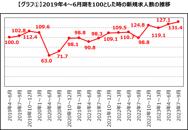 新規求人数