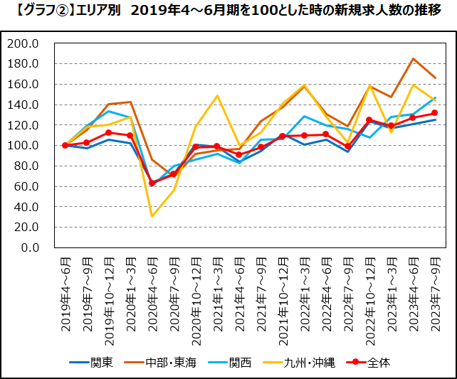 エリア別 転職求人倍率