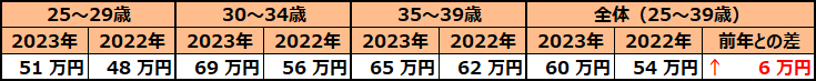 2023年 年齢別 平均年間賞与
