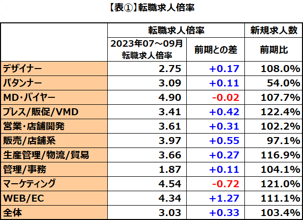 転職求人倍率