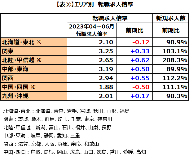 エリア別転職求人倍率