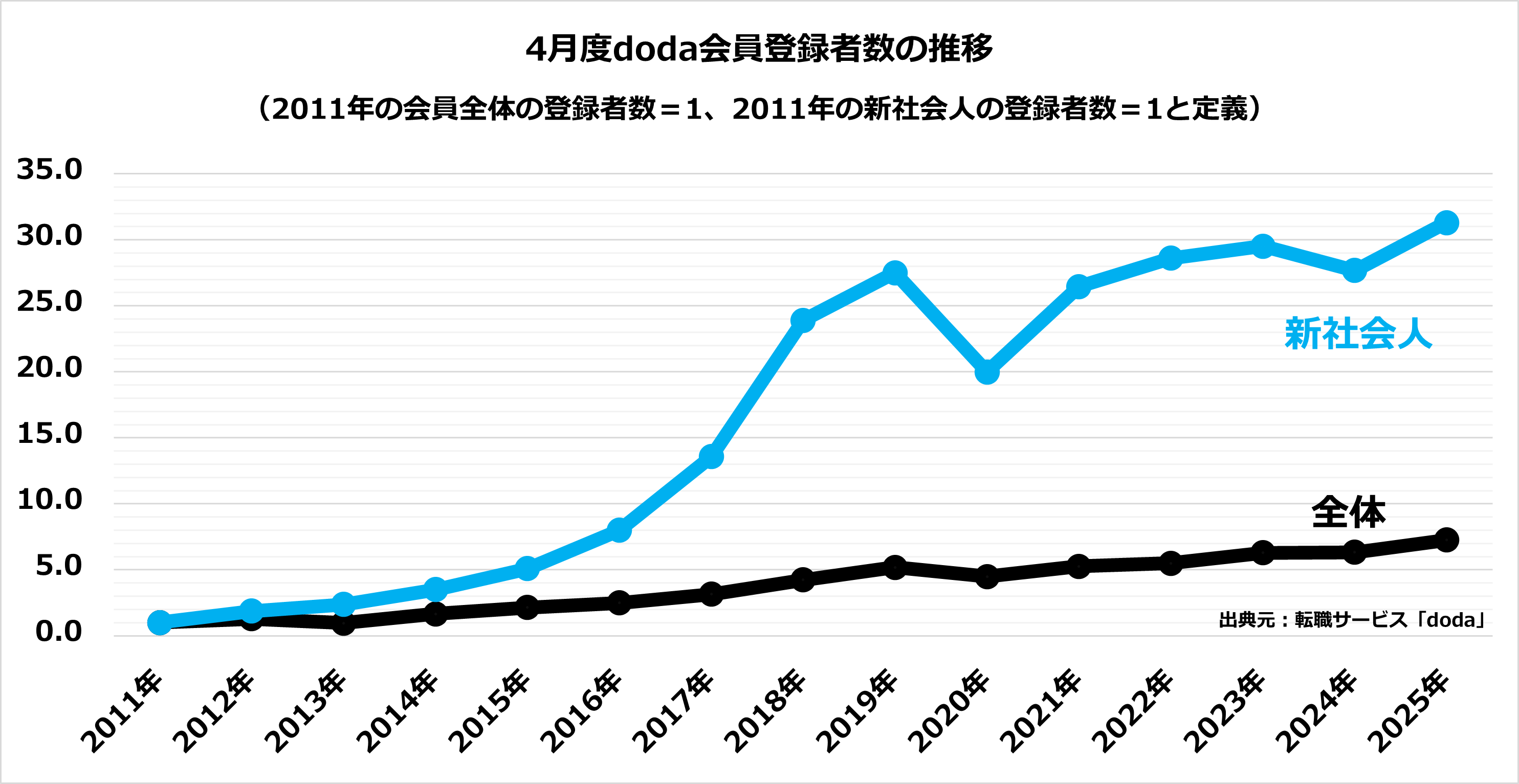 4月度doda会員登録者数の推移