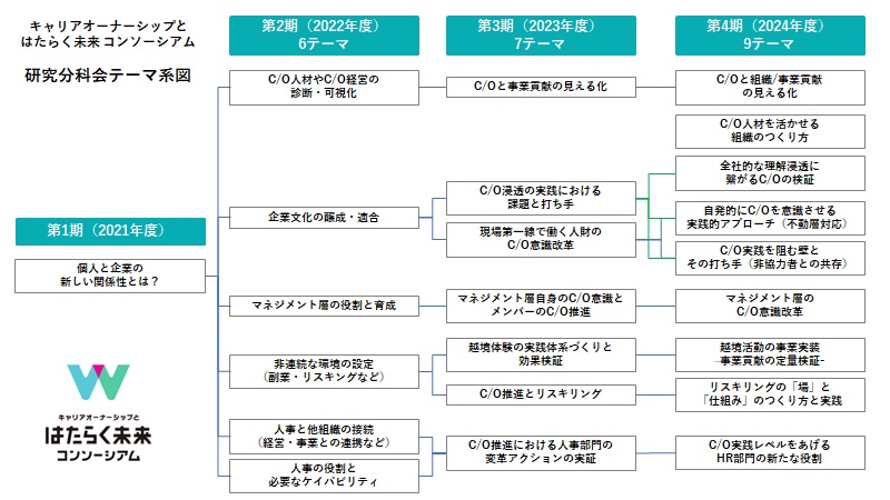 分科会系図