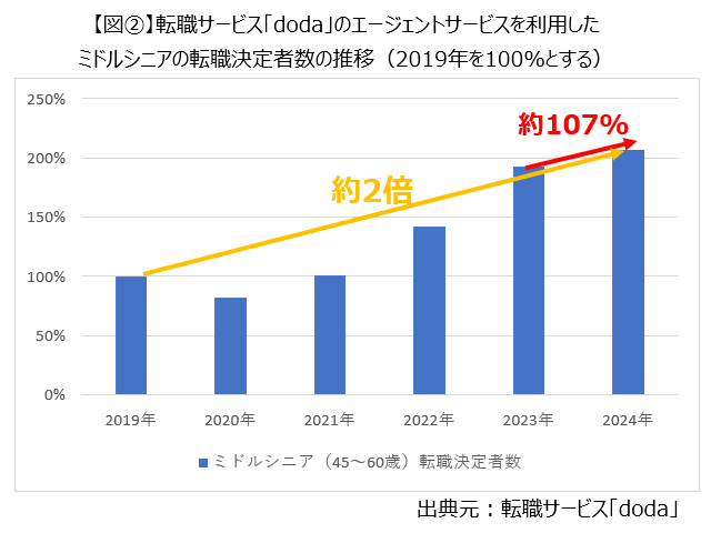 転職サービス「doda」のエージェントサービスを利用したミドルシニアの転職決定者数の推移