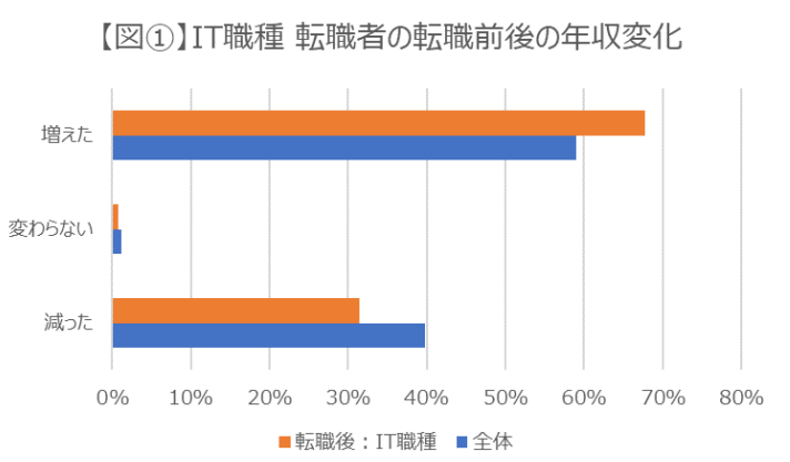 IT職種における転職前後の平均年収の実態