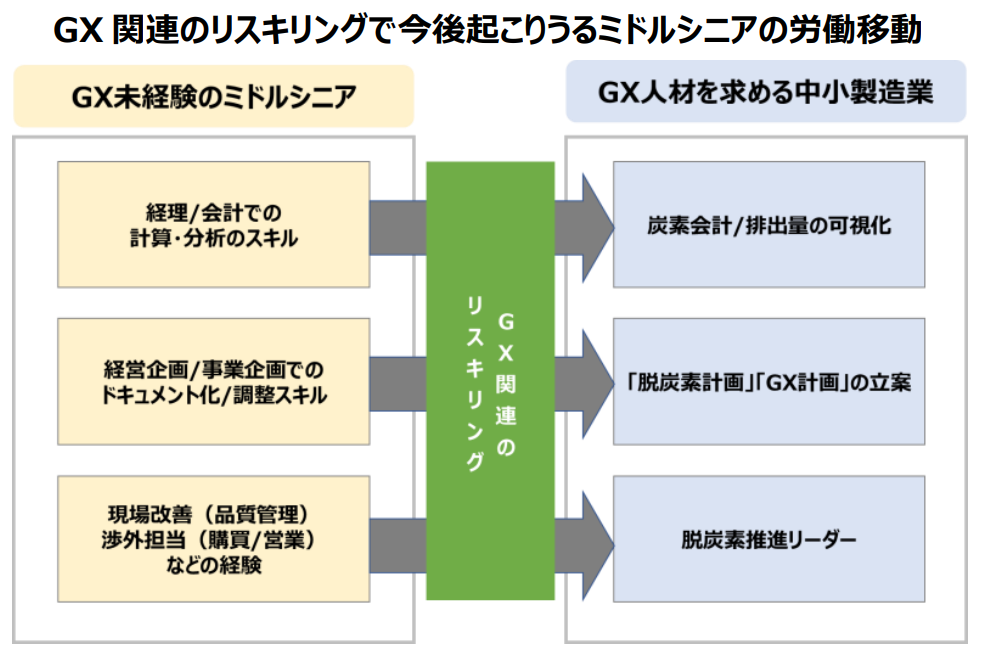 GX関連のリスキリングで今後起こりうるミドルシニアの労働移動