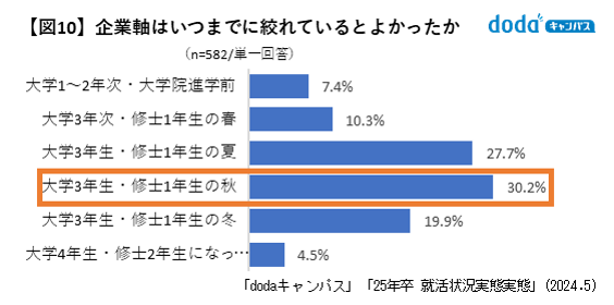 志望業界、企業軸はいつ頃までに絞れているとよかったと考えるか