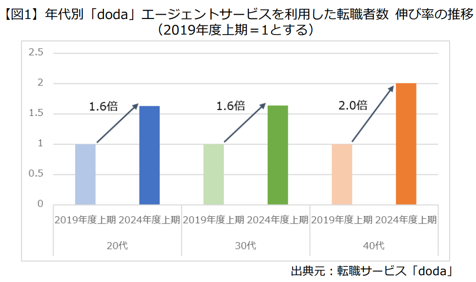 年代別 転職時の年収変動レポート