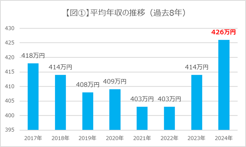 平均年収