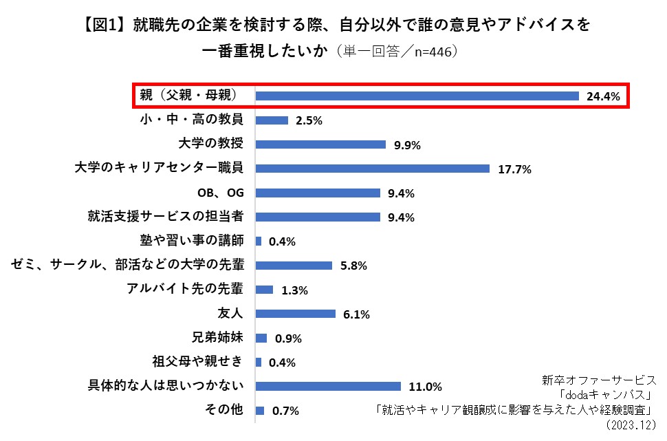 就職先の企業を検討する際に意見やアドバイスを一番重視したい人