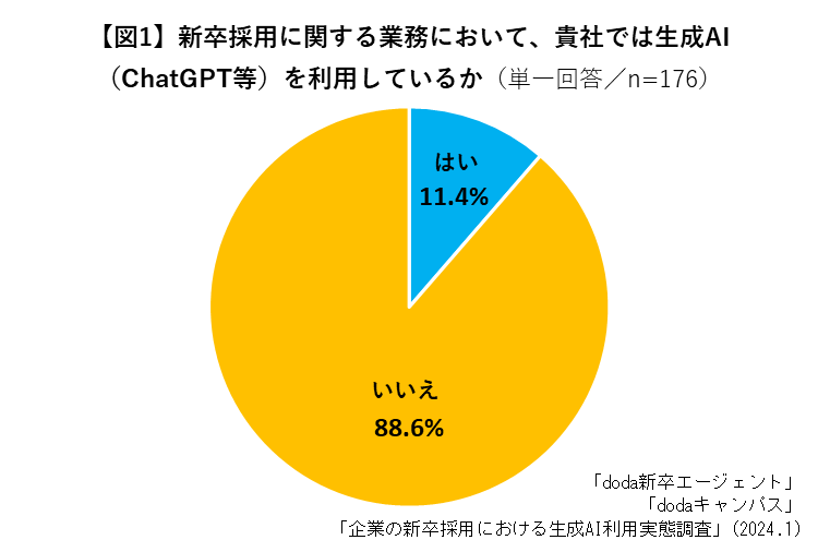 生成AI(ChatGPT等)を利用している企業