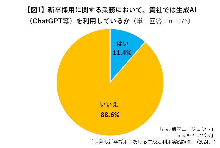 生成AI（ChatGPT等）を利用している企業