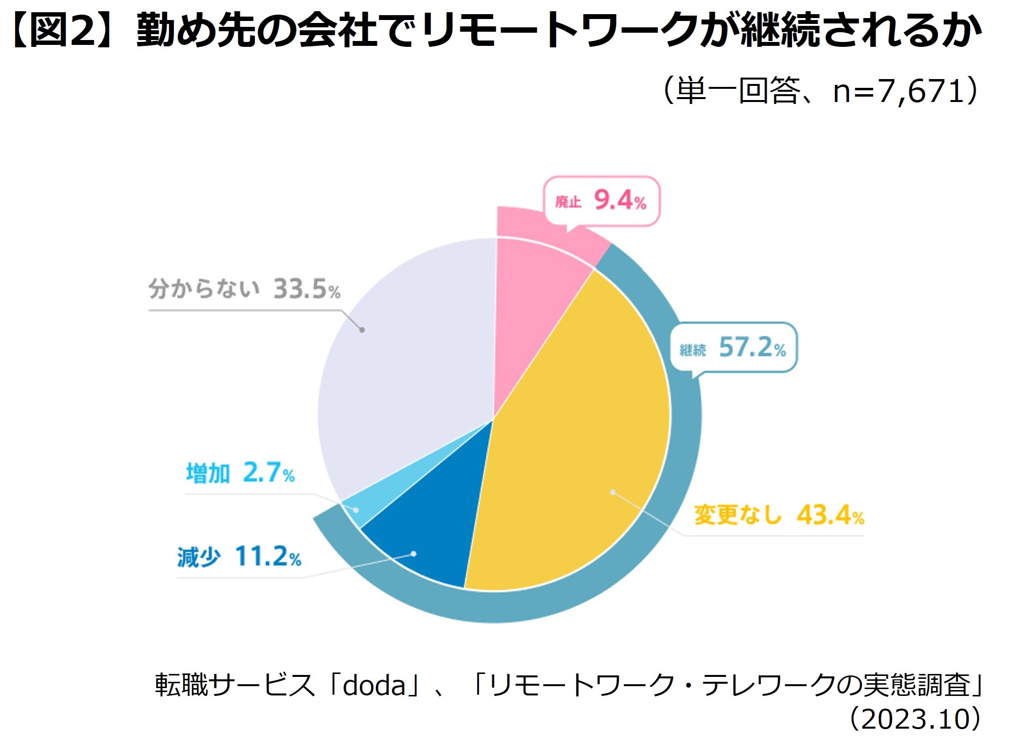 勤務先の会社でリモートワークが継続されるかの円グラフ