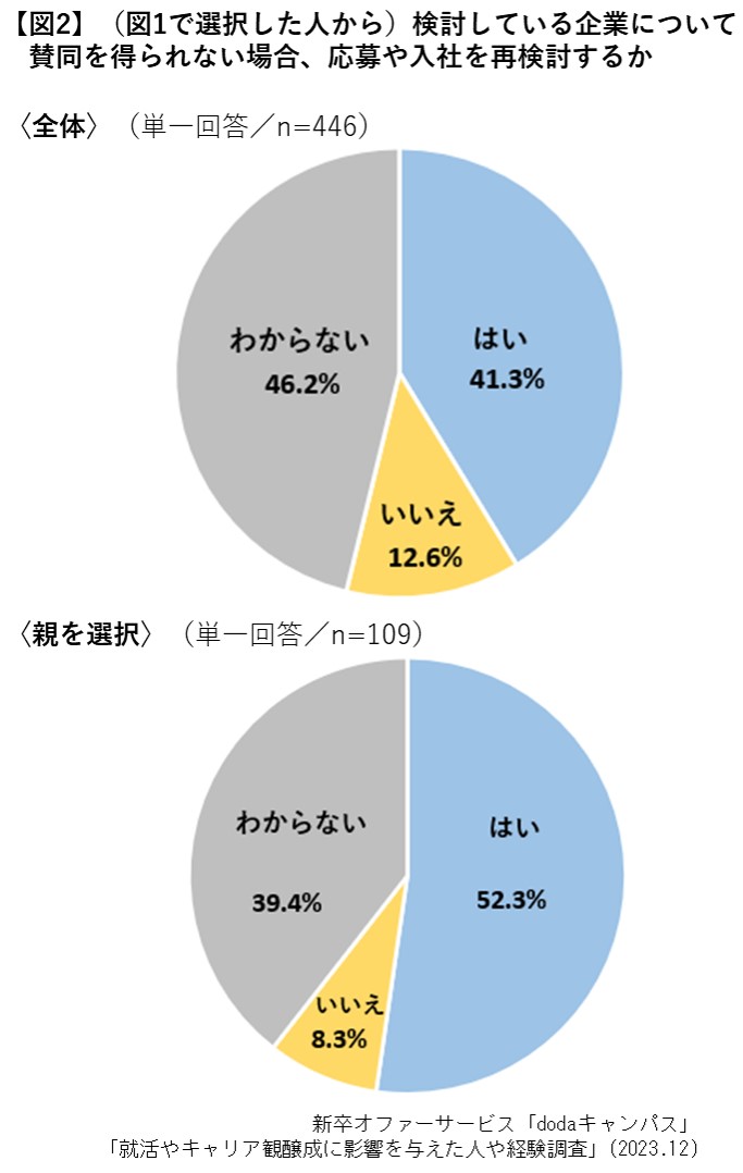 就職先の企業を検討する際に意見やアドバイスを一番重視したい人