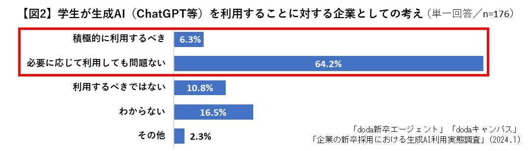 学生の生成AI(ChatGPT等)の利用