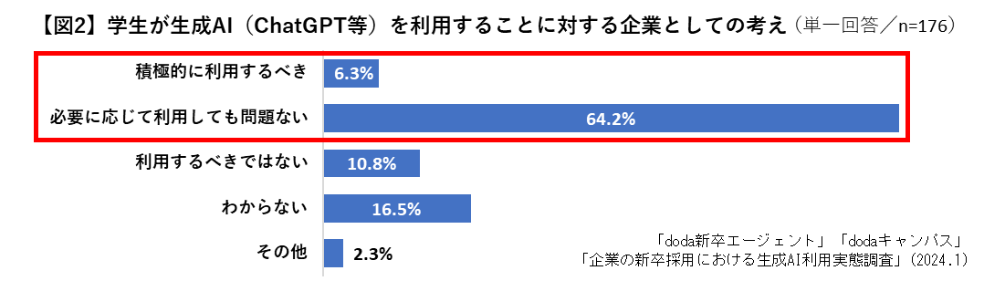 学生の生成AI（ChatGPT等）の利用