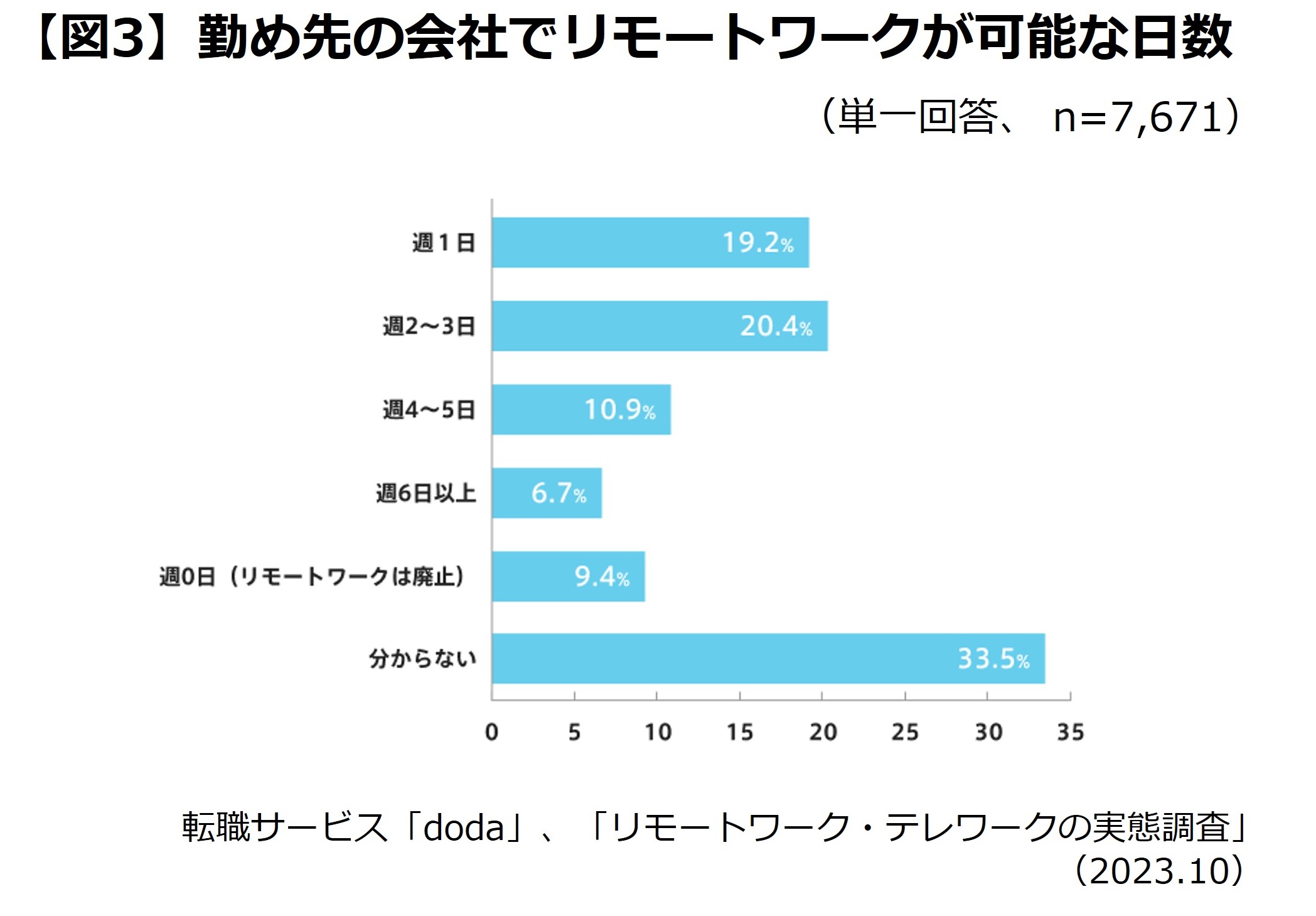 勤務先でのリモートワークが可能な日数