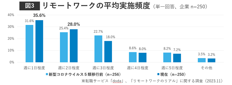 リモートワークの平均実施頻度