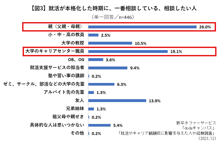 就活が本格化した時期に一番相談している、相談したい人