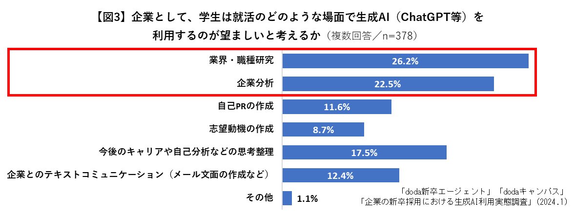 学生の生成AI(ChatGPT等)の利用について
