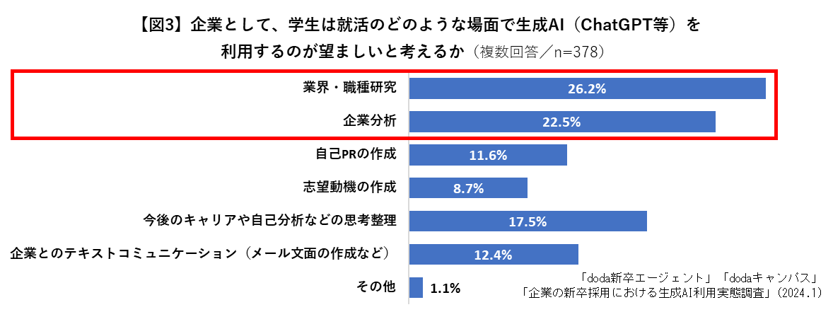 学生の生成AI（ChatGPT等）の利用について