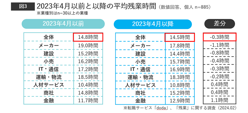 2023年4月以前と以降の平均残業時間