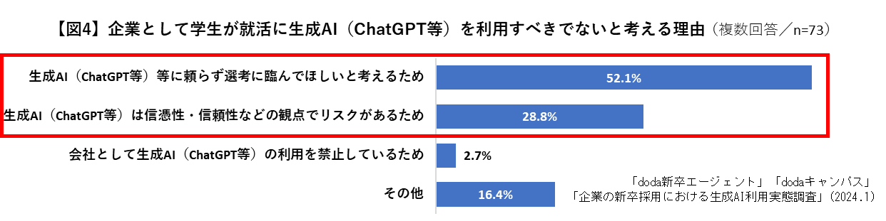 学生の生成AI(ChatGPT等)の利用について