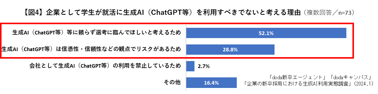 学生の生成AI（ChatGPT等）の利用について