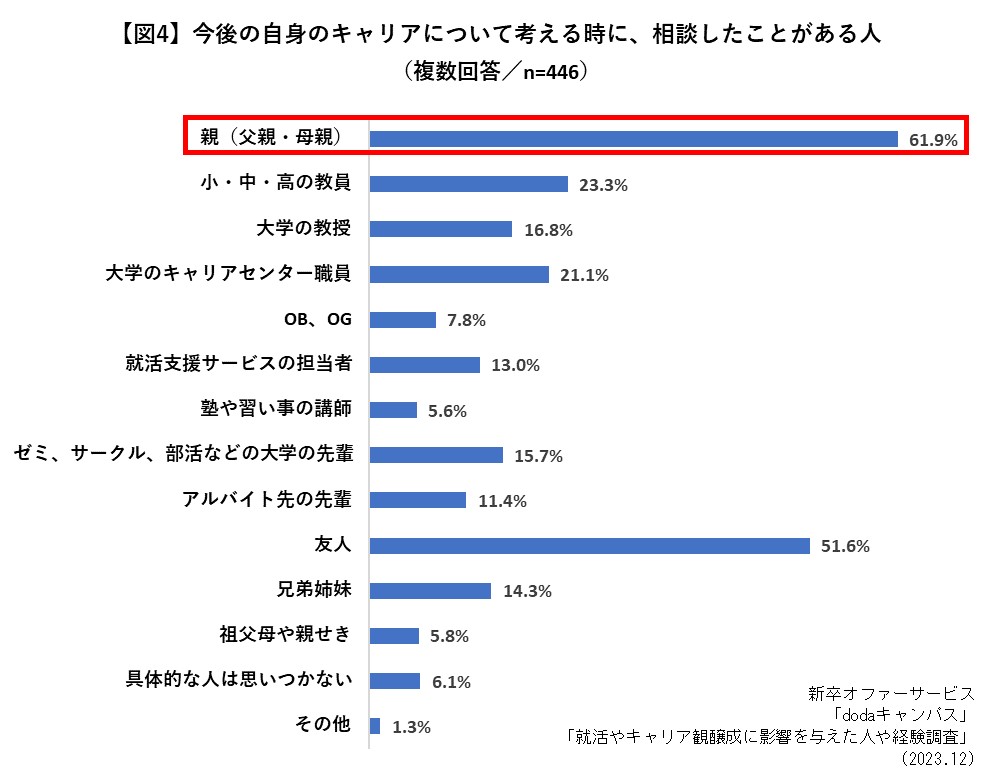 今後の自身のキャリアについて考える時に、これまで相談したことがある人