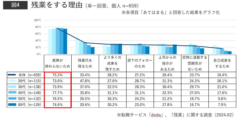 残業をする理由