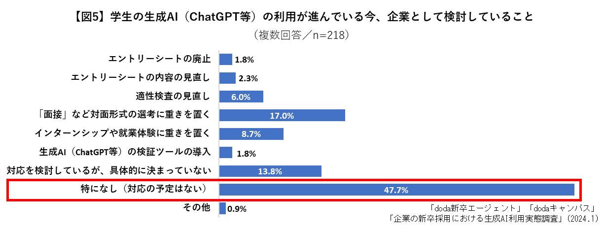学生の生成AI(ChatGPT等)の利用が進んでいる今、企業として対応を検討していること