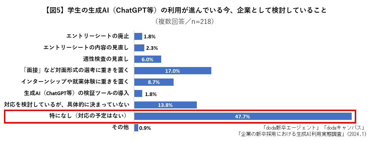 学生の生成AI（ChatGPT等）の利用が進んでいる今、企業として対応を検討していること