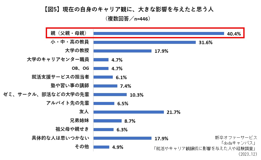 現在の自身のキャリア観に大きな影響を与えた人