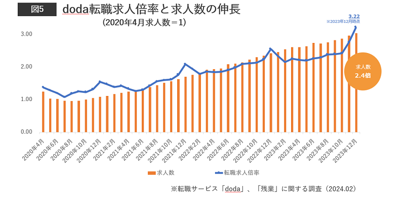 doda転職求人倍率と求人数の伸長