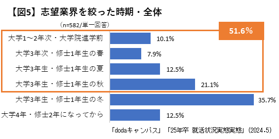 志望業界を絞った時期