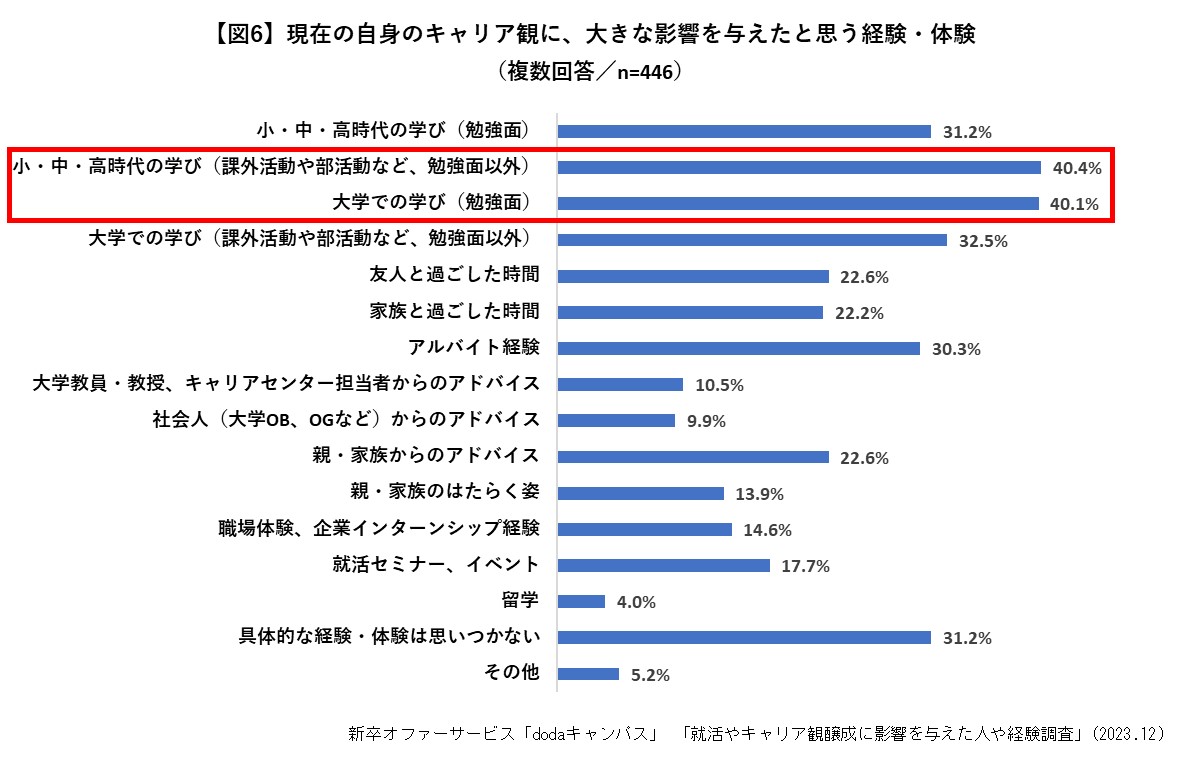 現在の自身のキャリア観に大きな影響を与えた経験・体験