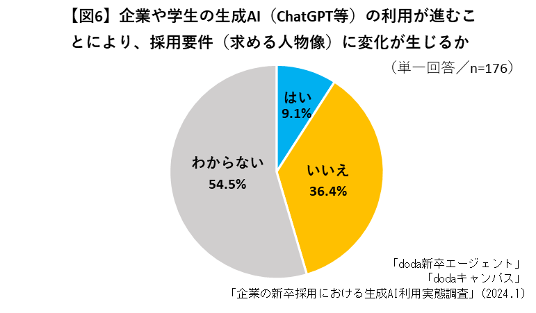 企業や学生の生成AI（ChatGPT等）の利用が進むことにより、採用要件に変化が生じるか