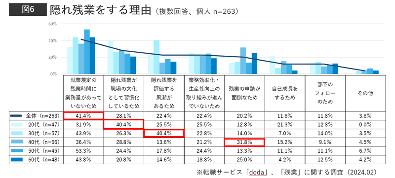 隠れ残業をする理由