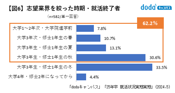 志望業界を絞った時期