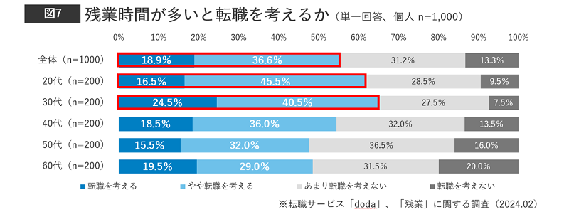 残業時間が多いと転職を考えるか