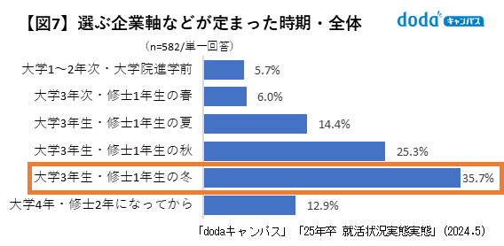 企業を選ぶ軸や求める条件が定まった時期